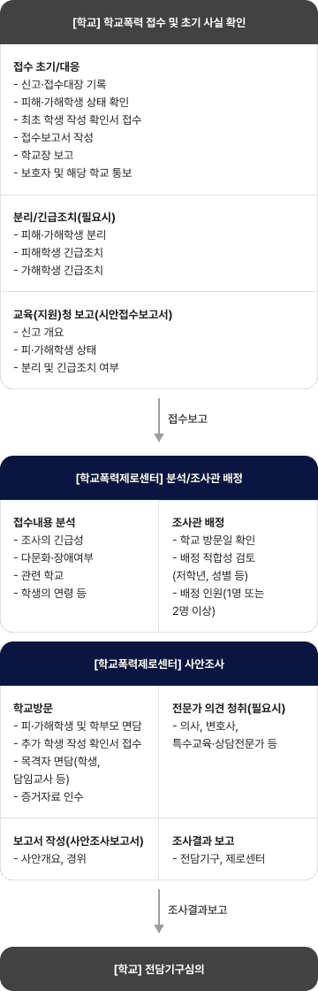 학교폭력 진행절차1